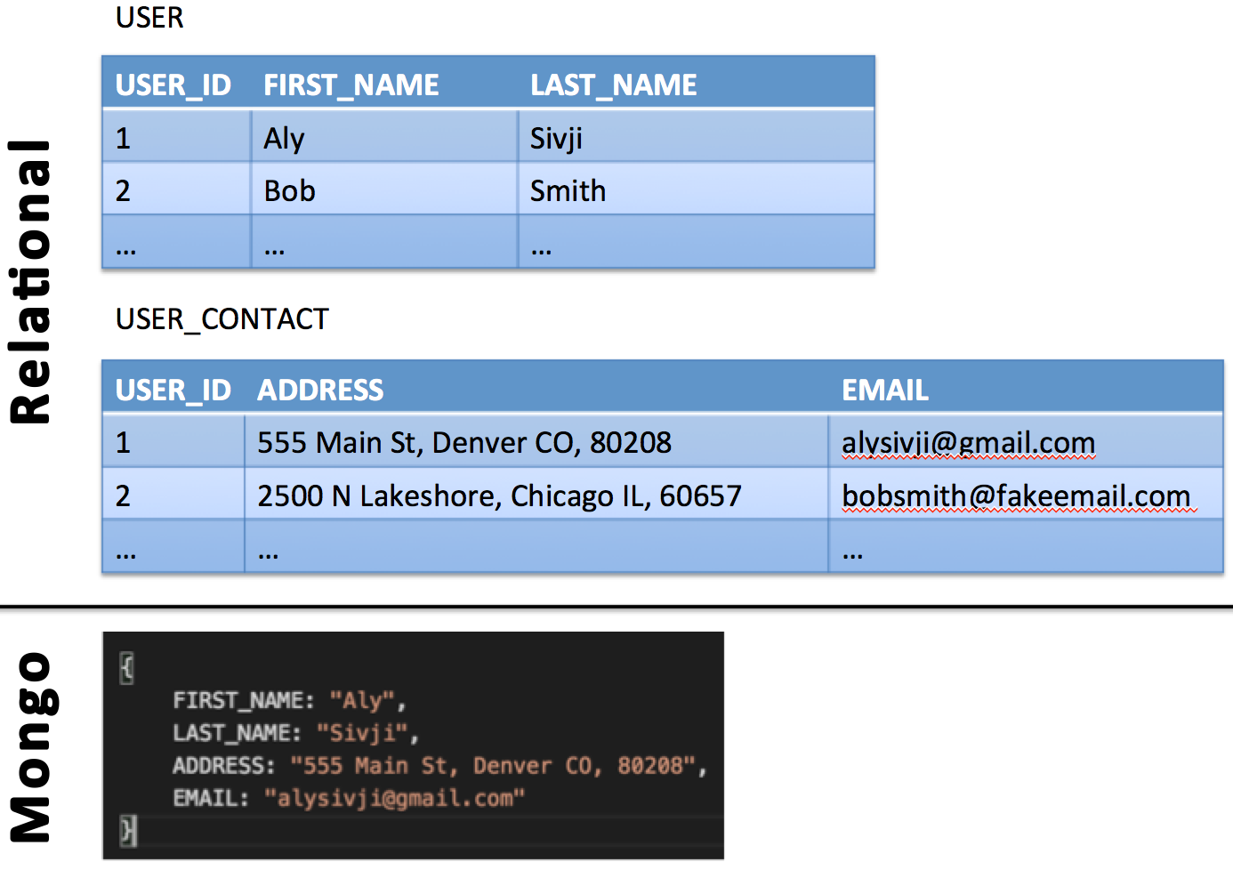 Comparing Relational Databases to MongoDB