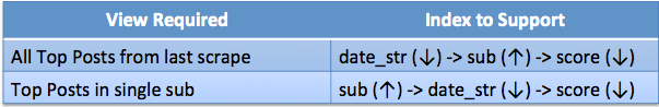 Indexes to Support Views Required