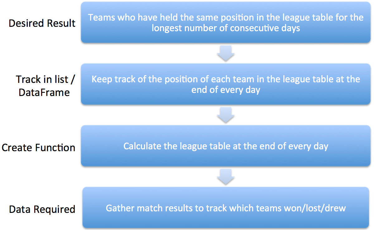 Data Study Workflow